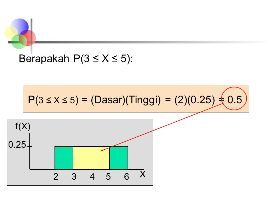 P(3 ≤ X ≤ 5) = (Dasar)(Tinggi) = (2)(0.25) = 0.5