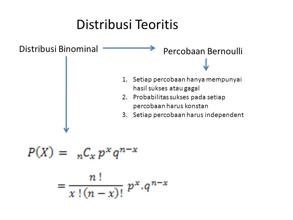 Distribusi Teoritis Distribusi Binominal Percobaan Bernoulli