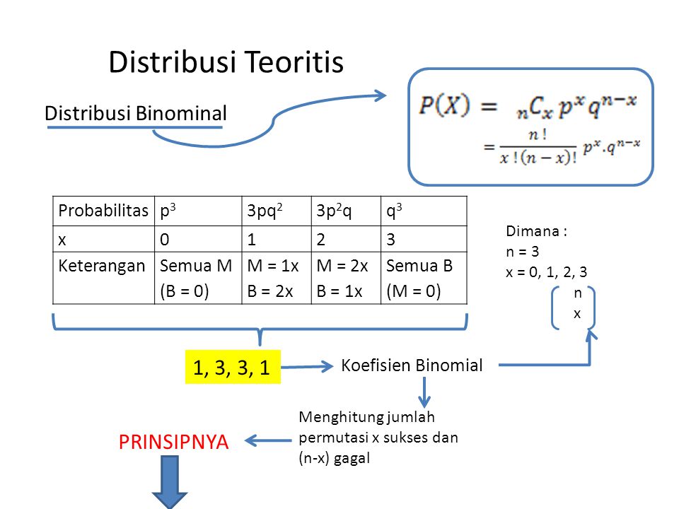 Distribusi Teoritis Distribusi Binominal 1, 3, 3, 1 PRINSIPNYA