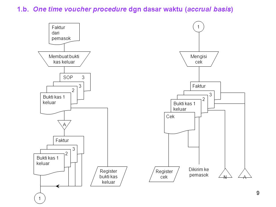 1.b. One time voucher procedure dgn dasar waktu (accrual basis)