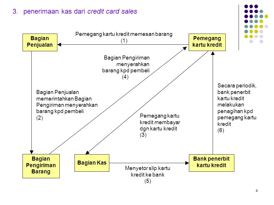 Bagian Pengiriman Barang Bank penerbit kartu kredit