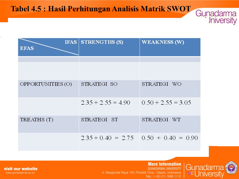 Tabel 4.5 : Hasil Perhitungan Analisis Matrik SWOT