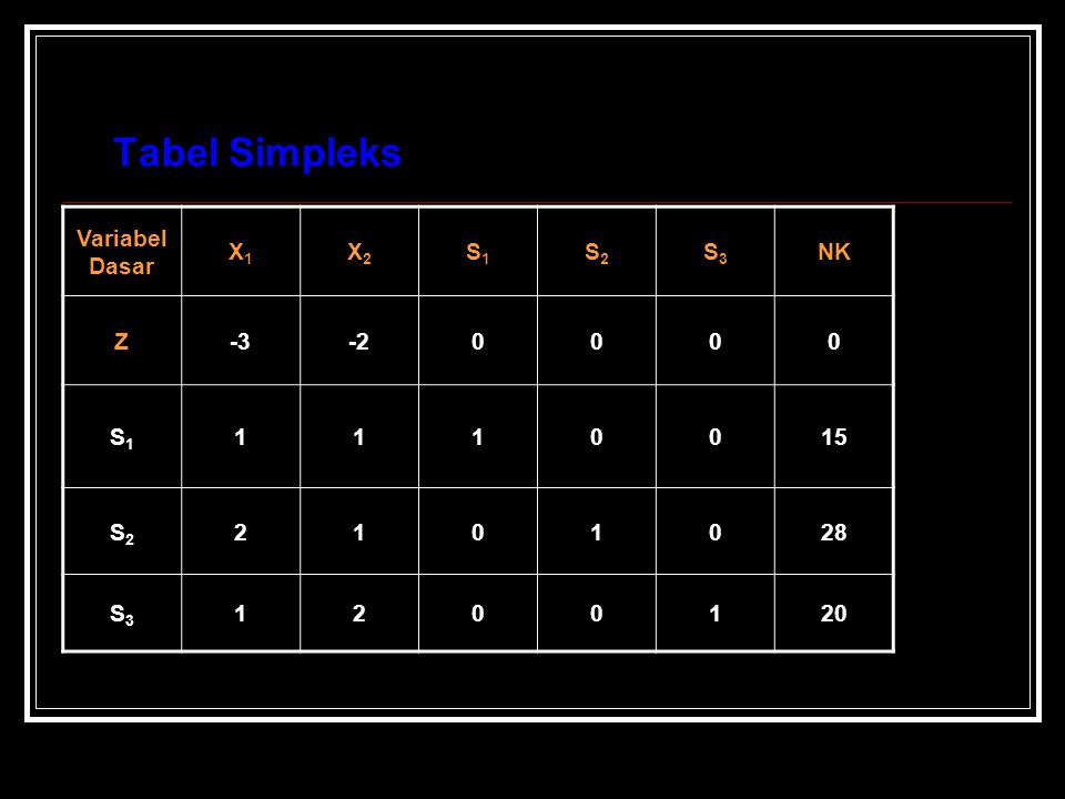 Tabel Simpleks Variabel Dasar X1 X2 S1 S2 S3 NK Z