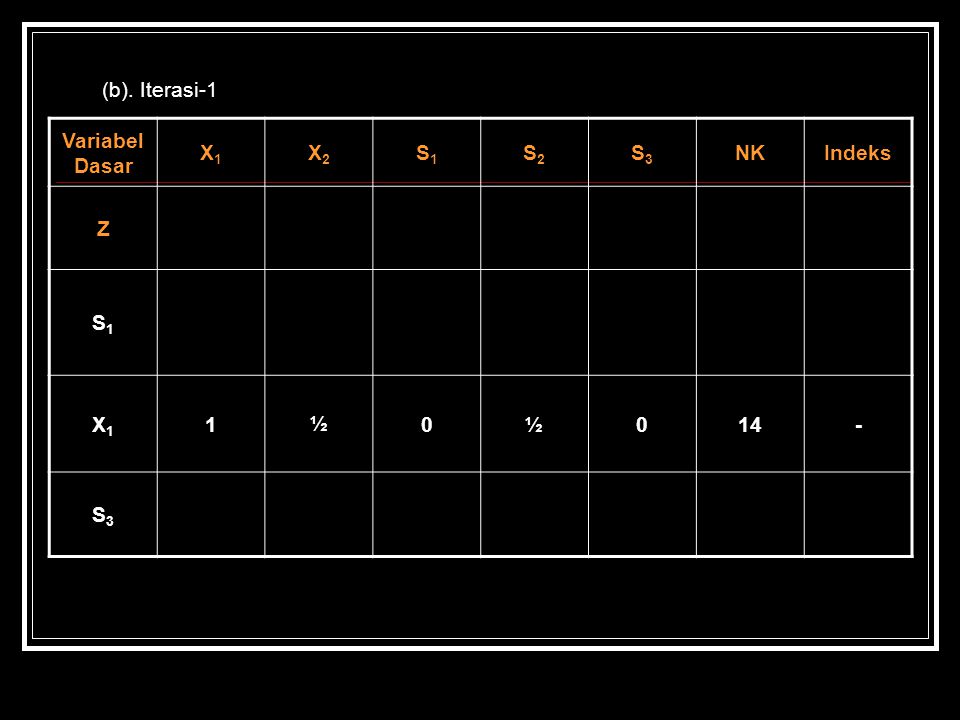 (b). Iterasi-1 Variabel Dasar X1 X2 S1 S2 S3 NK Indeks Z 1 ½ 14 -