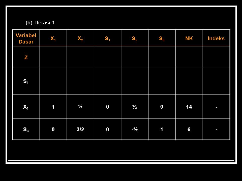 (b). Iterasi-1 Variabel Dasar X1 X2 S1 S2 S3 NK Indeks Z 1 ½ /2