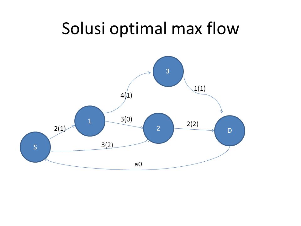 Solusi optimal max flow