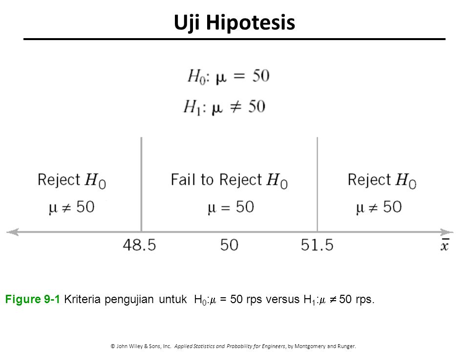Uji Hipotesis Figure 9-1 Kriteria pengujian untuk H0: = 50 rps versus H1:  50 rps.