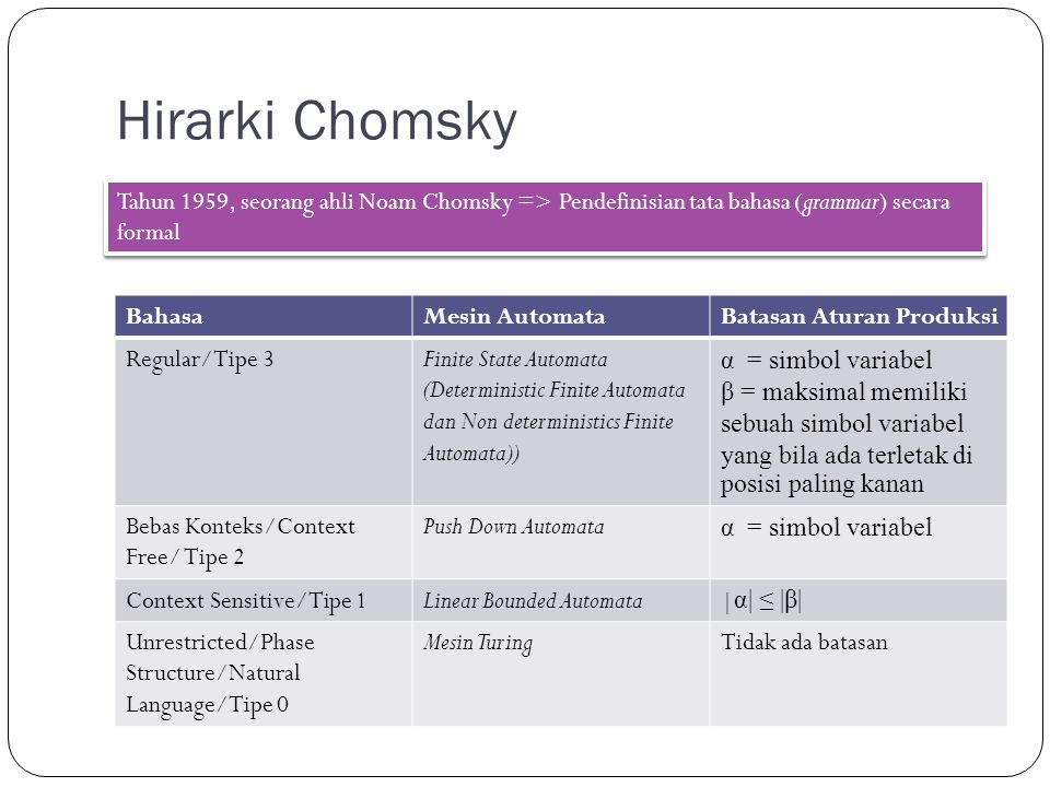 Hirarki Chomsky Tahun 1959, seorang ahli Noam Chomsky => Pendefinisian tata bahasa (grammar) secara formal.