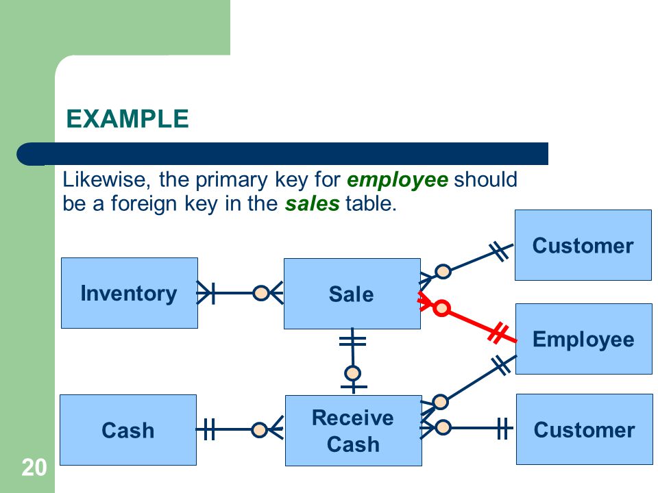 EXAMPLE Likewise, the primary key for employee should be a foreign key in the sales table. Customer.