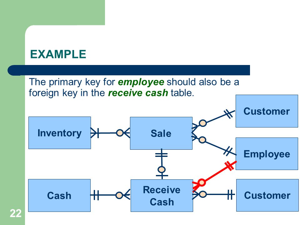 EXAMPLE The primary key for employee should also be a foreign key in the receive cash table. Customer.