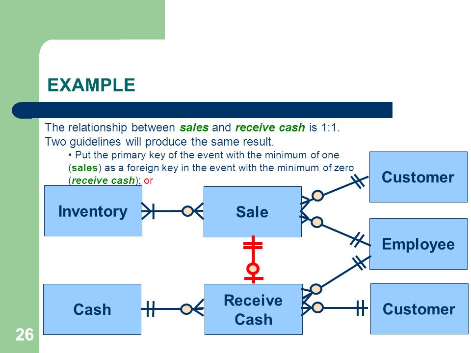 EXAMPLE 26 Customer Inventory Sale Employee Receive Cash Customer Cash