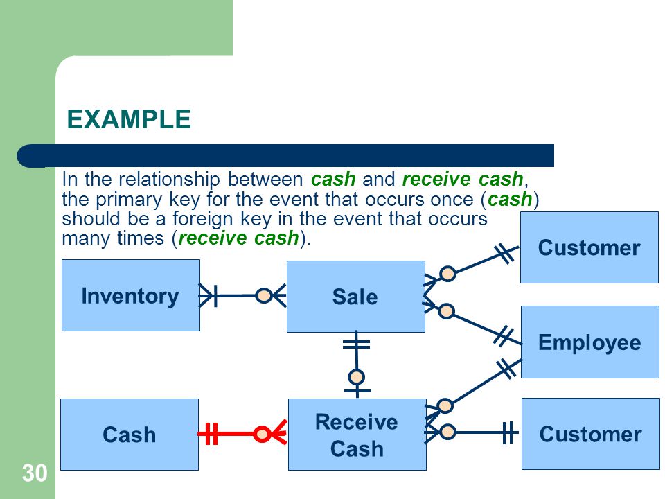 EXAMPLE 30 Customer Inventory Sale Employee Receive Cash Customer Cash
