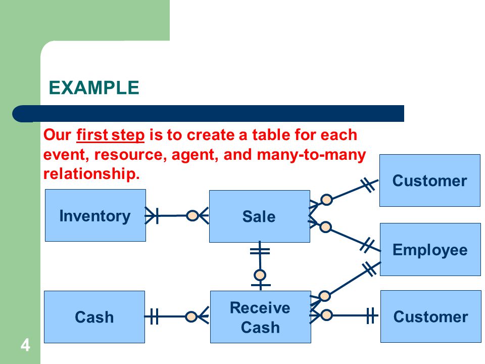 EXAMPLE Our first step is to create a table for each event, resource, agent, and many-to-many relationship.