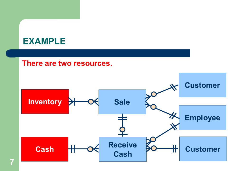EXAMPLE 7 There are two resources. Customer Inventory Sale Employee