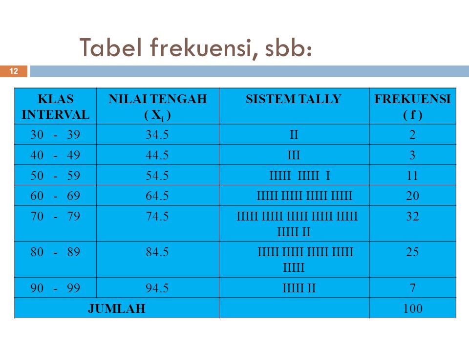 Tabel frekuensi, sbb: KLAS INTERVAL NILAI TENGAH ( Xi ) SISTEM TALLY