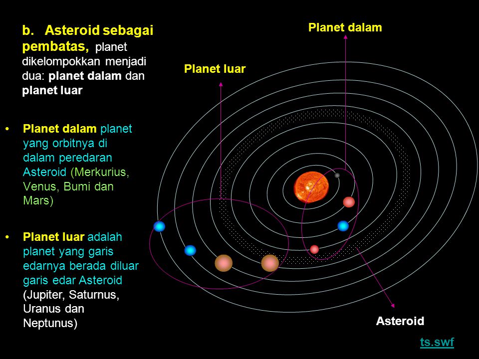 b. Asteroid sebagai pembatas, planet dikelompokkan menjadi dua: planet dalam dan planet luar