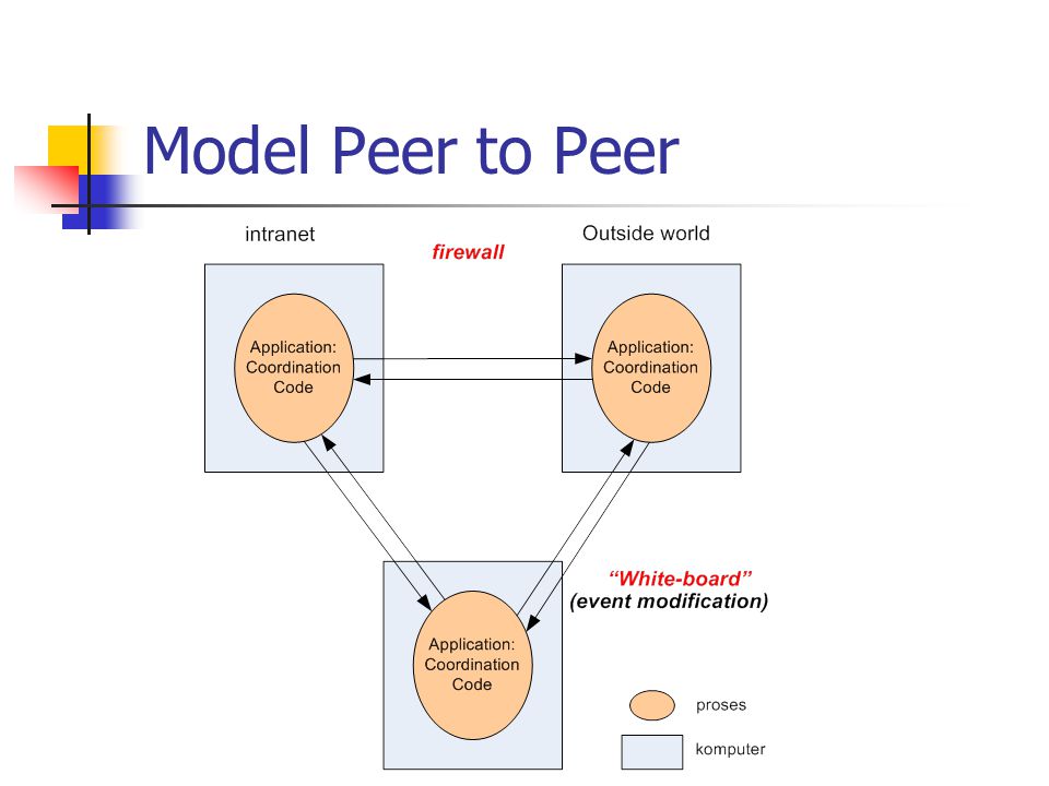 Peer перевод на русский. Peer to peer модель. Peer to peer обучение. Модель передачи данных peer-to-peer схема. Peer-to-peer оценка что это.