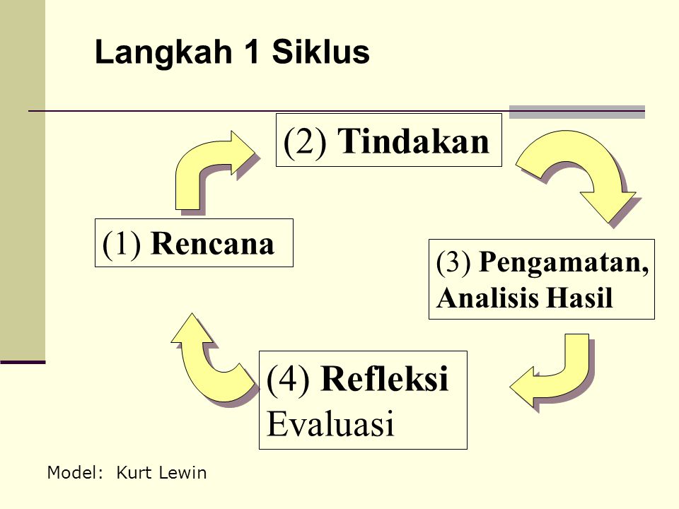 (2) Tindakan (4) Refleksi Evaluasi Langkah 1 Siklus (1) Rencana