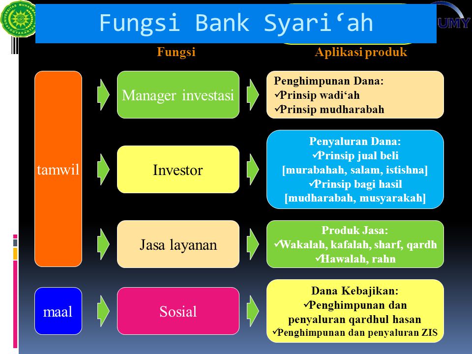 Fungsi Bank Syari‘ah Manager investasi tamwil Investor Jasa layanan