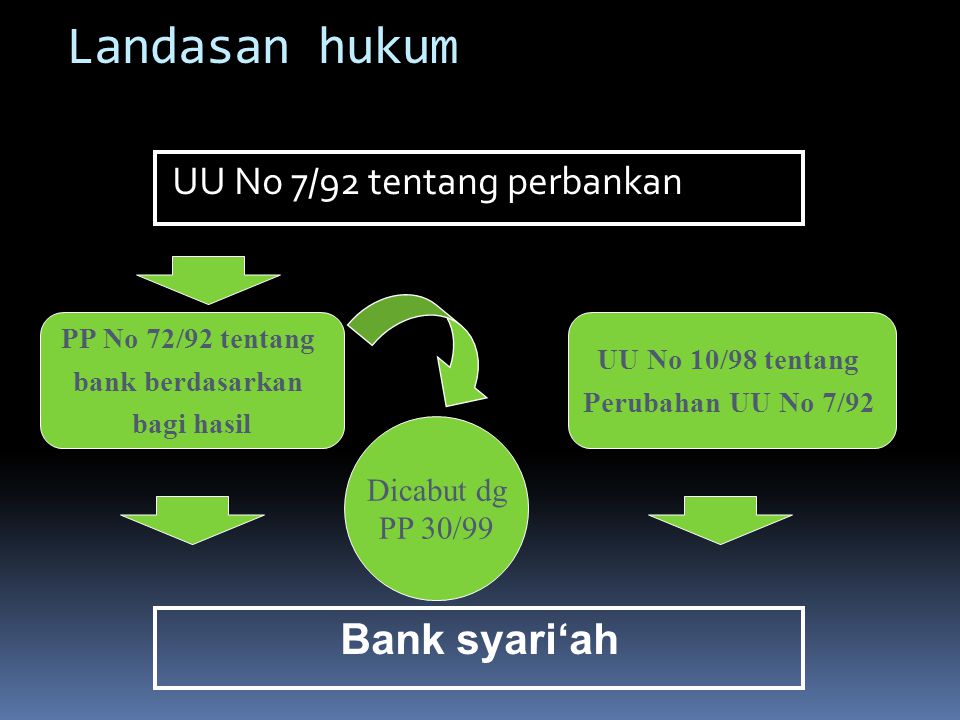 Landasan hukum Bank syari‘ah UU No 7/92 tentang perbankan Dicabut dg