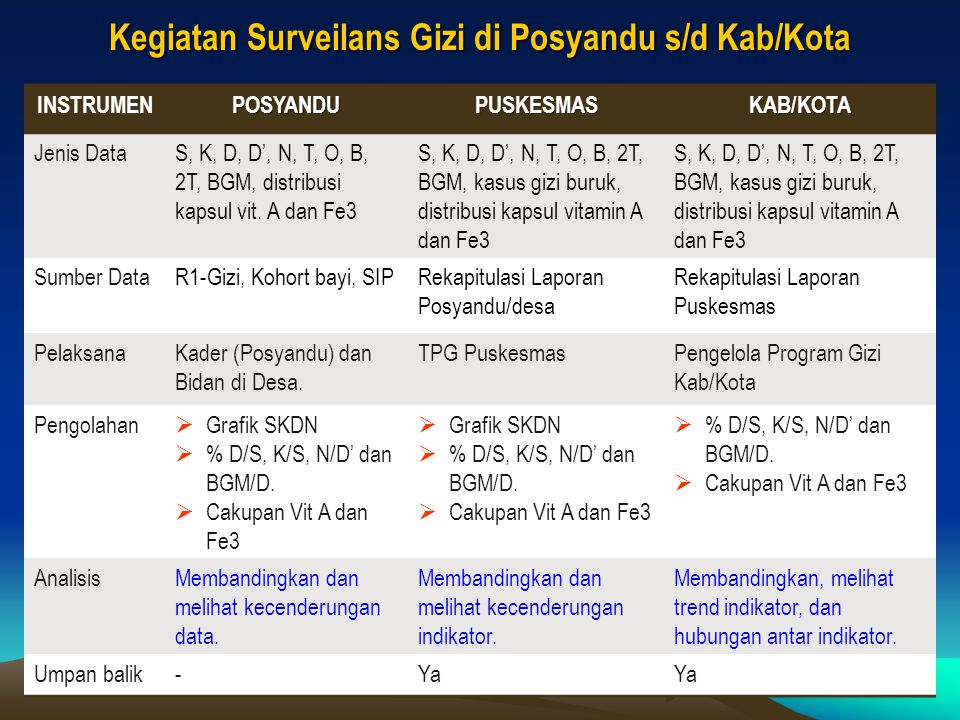 Kegiatan Surveilans Gizi di Posyandu s/d Kab/Kota