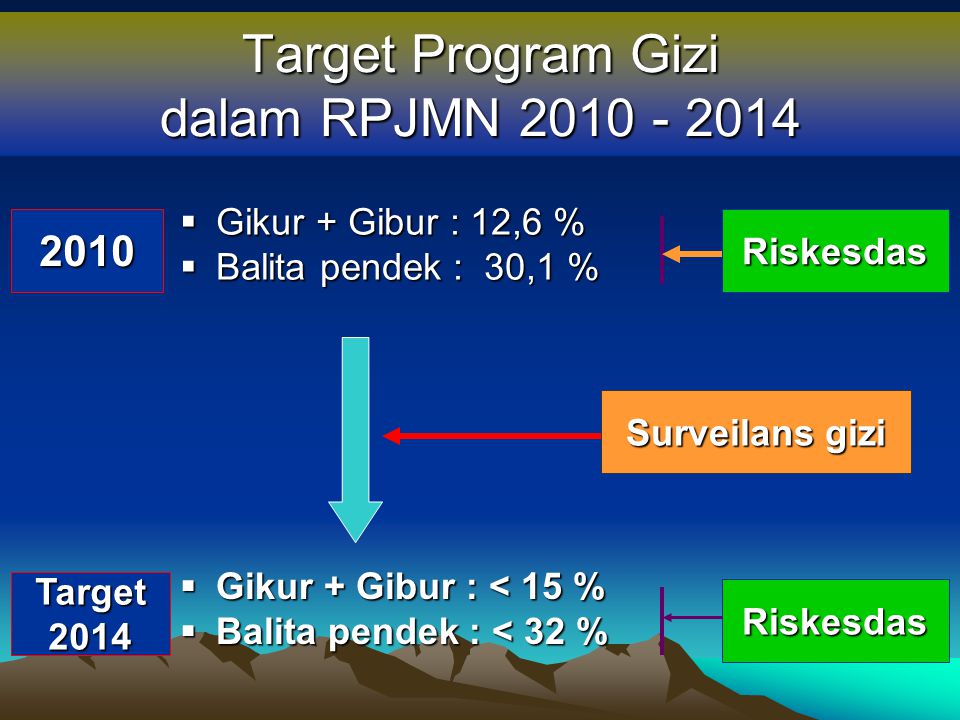 Target Program Gizi dalam RPJMN