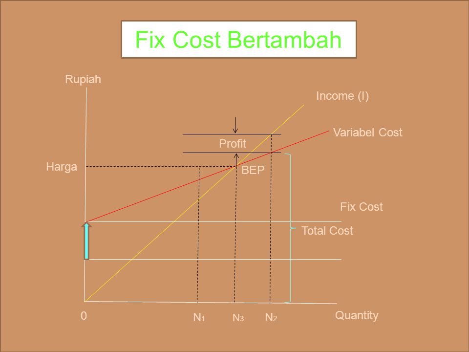 Fix Cost Bertambah Rupiah Income (I) Variabel Cost Profit Harga BEP