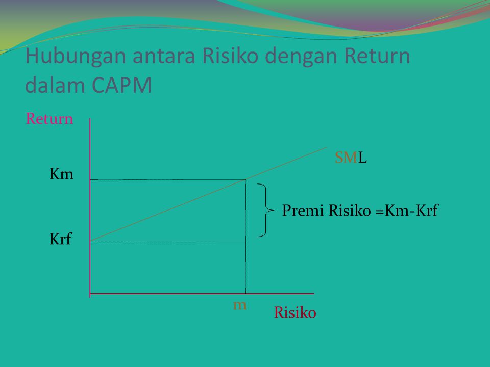 Hubungan antara Risiko dengan Return dalam CAPM