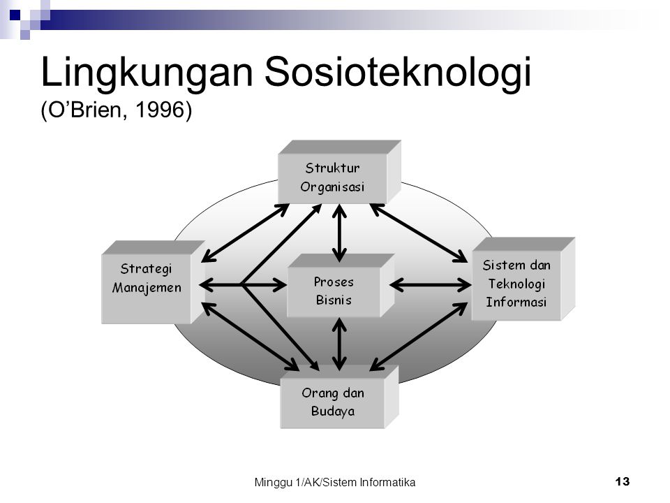 Lingkungan Sosioteknologi (O’Brien, 1996)