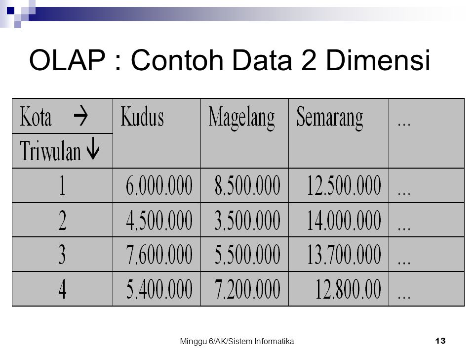 OLAP : Contoh Data 2 Dimensi