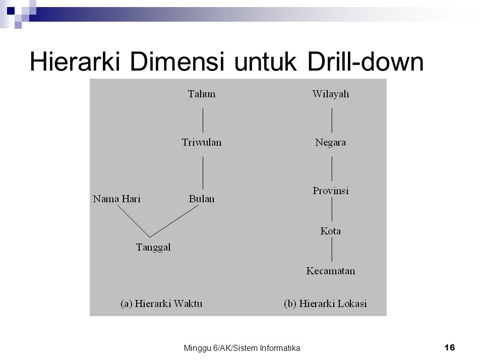 Hierarki Dimensi untuk Drill-down