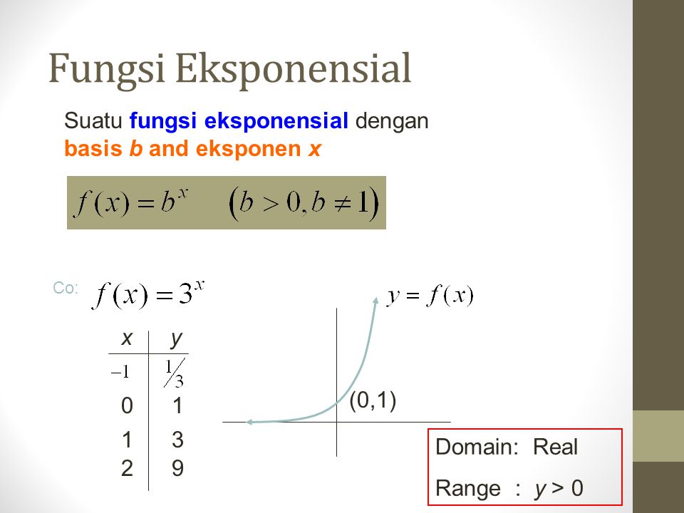 Pengertian grafik fungsi eksponensial