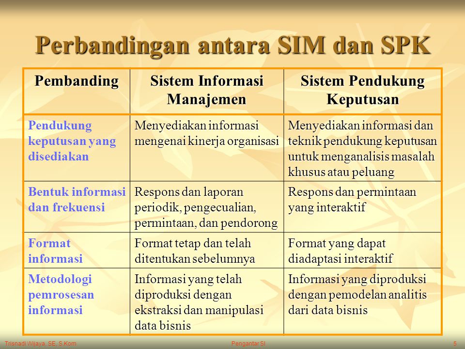 Perbandingan antara SIM dan SPK
