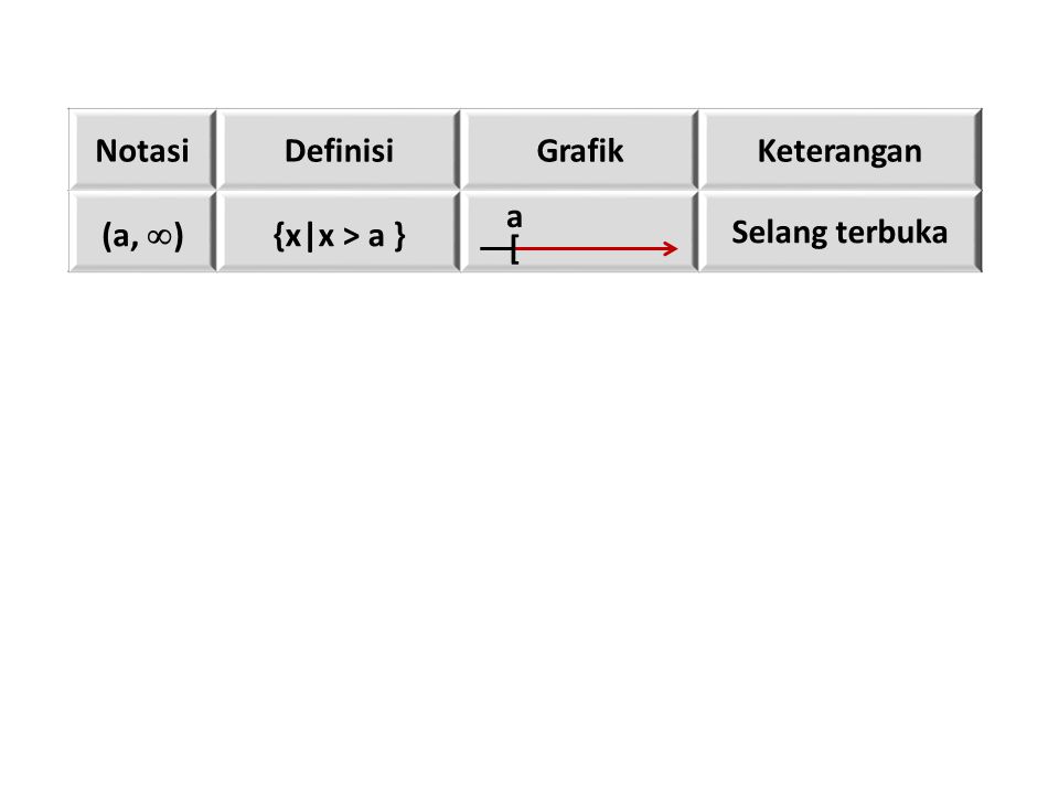 Notasi Definisi Grafik Keterangan (a, ) {x|x > a } Selang terbuka