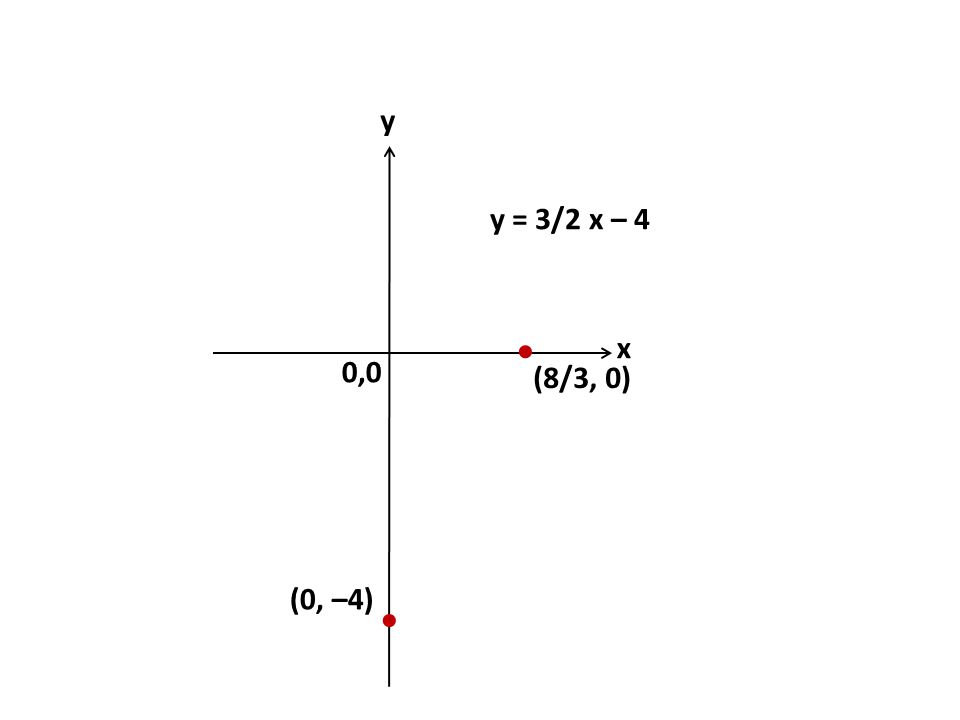 0,0 y x y = 3/2 x – 4  (8/3, 0) (0, –4) 