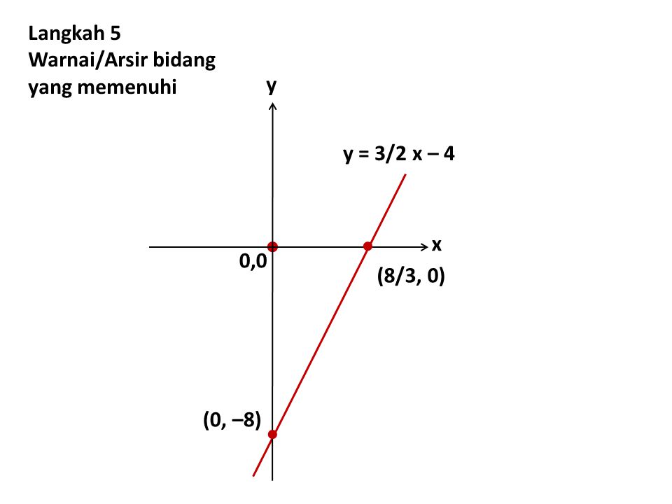    Langkah 5 Warnai/Arsir bidang yang memenuhi y y = 3/2 x – 4 x