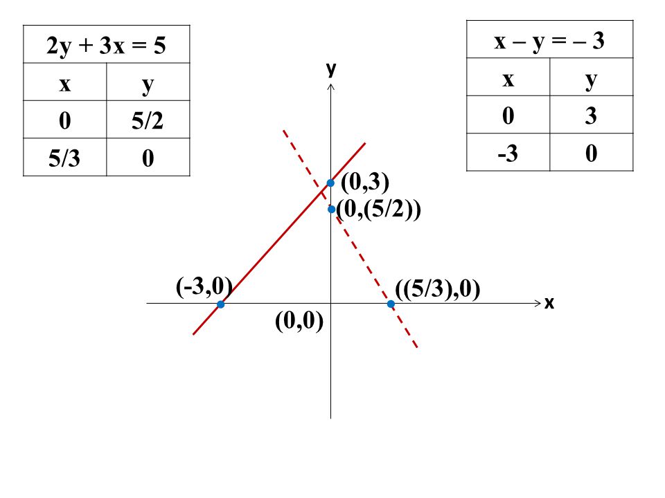 x – y = – 3 x y y + 3x = 5 x y 5/2 5/3 (0,3) (0,(5/2)) (-3,0)