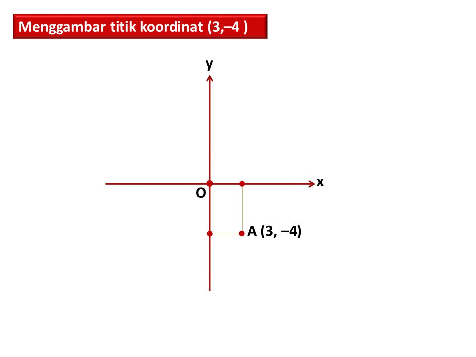 Menggambar titik koordinat (3,–4 )