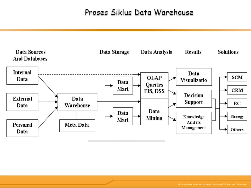 Proses Siklus Data Warehouse