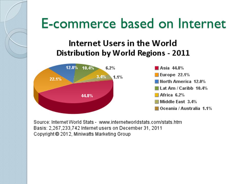 E-commerce based on Internet
