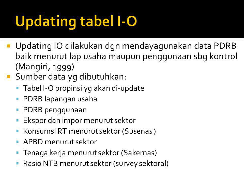 Updating tabel I-O Updating IO dilakukan dgn mendayagunakan data PDRB baik menurut lap usaha maupun penggunaan sbg kontrol (Mangiri, 1999)