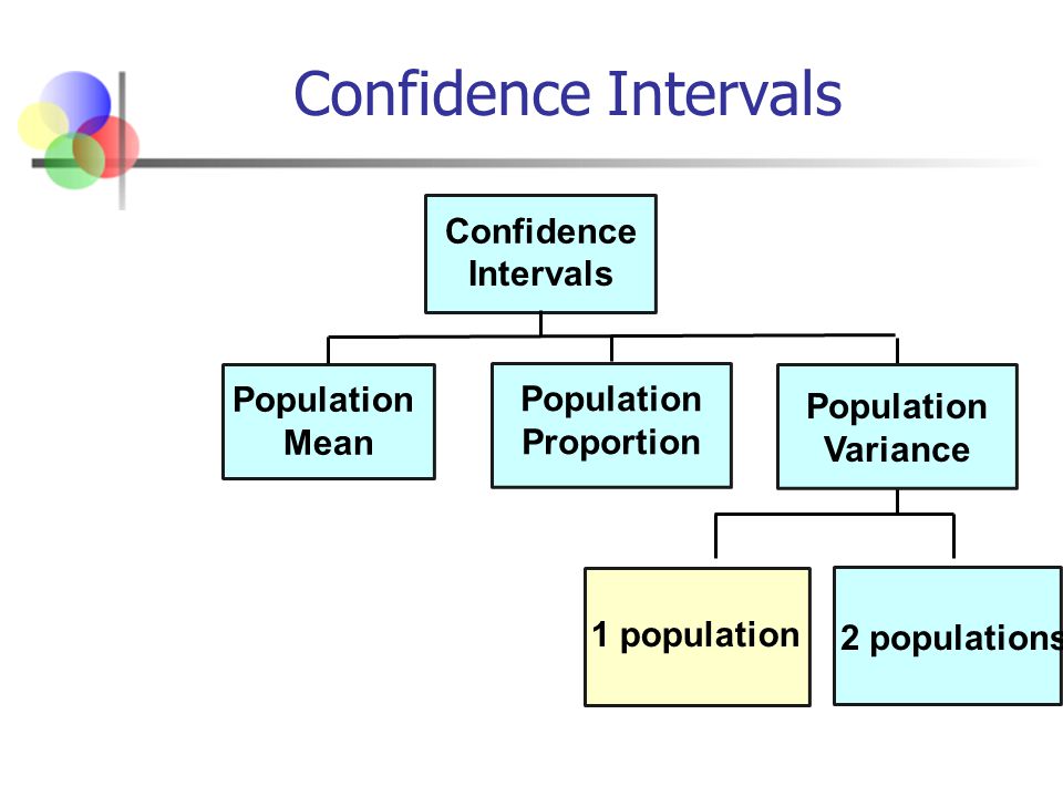 Confidence Intervals Confidence Intervals Population Mean Population