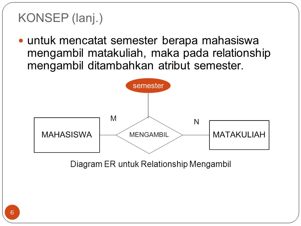 Diagram ER untuk Relationship Mengambil
