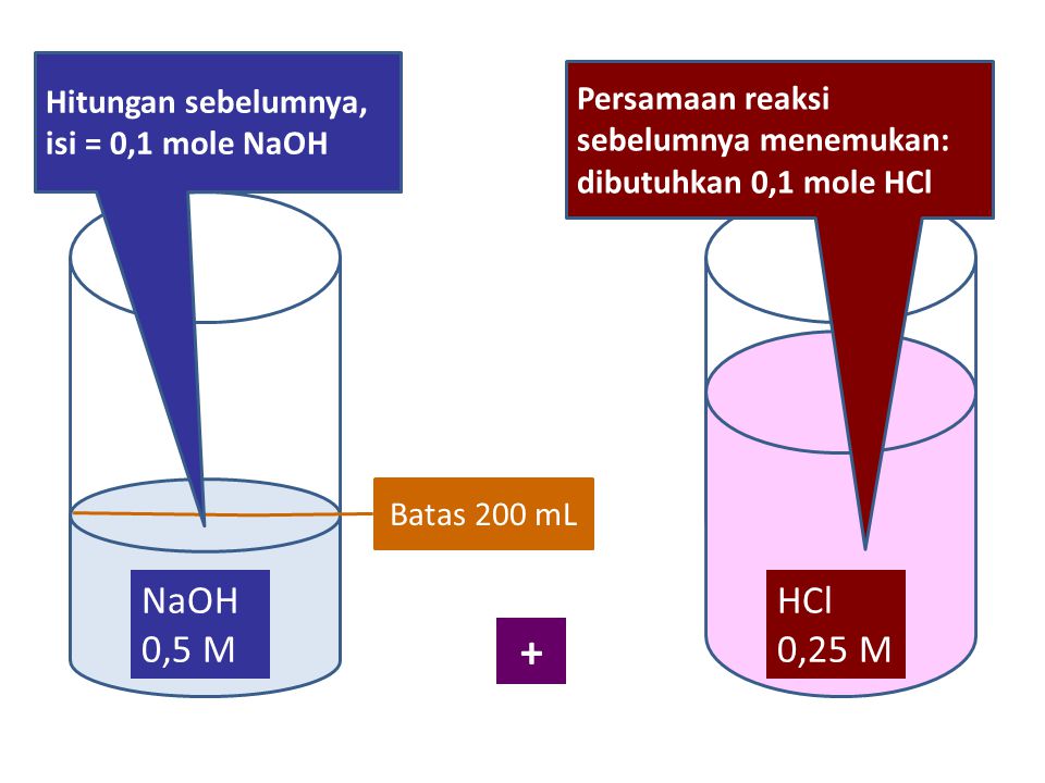 + NaOH 0,5 M HCl 0,25 M Hitungan sebelumnya, isi = 0,1 mole NaOH