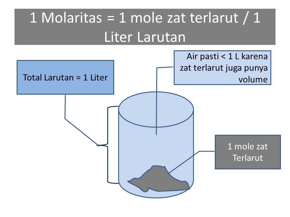 1 Molaritas = 1 mole zat terlarut / 1 Liter Larutan