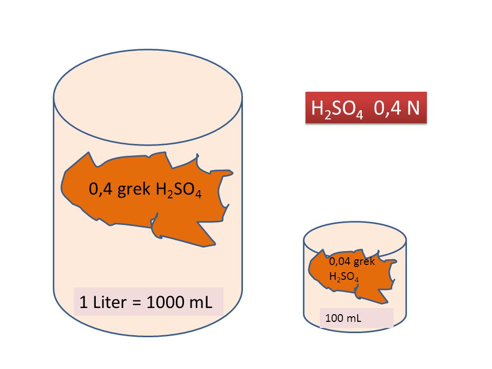 H2SO4 0,4 N 0,4 grek H2SO4 0,04 grek H2SO4 1 Liter = 1000 mL 100 mL