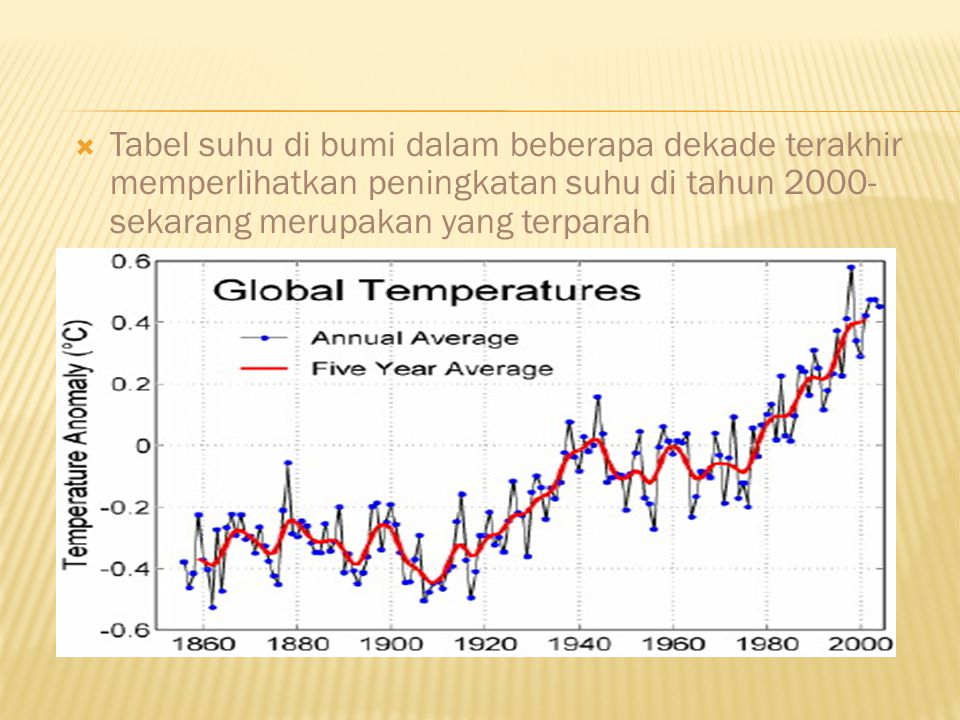 Tabel suhu di bumi dalam beberapa dekade terakhir memperlihatkan peningkatan suhu di tahun 2000-sekarang merupakan yang terparah