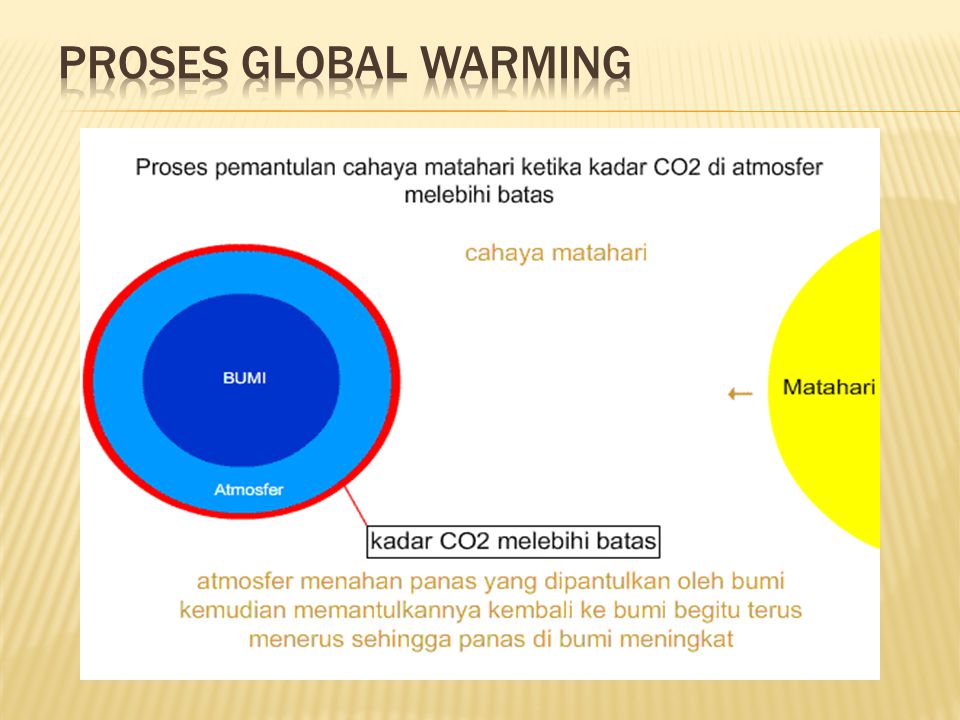 Proses global warming