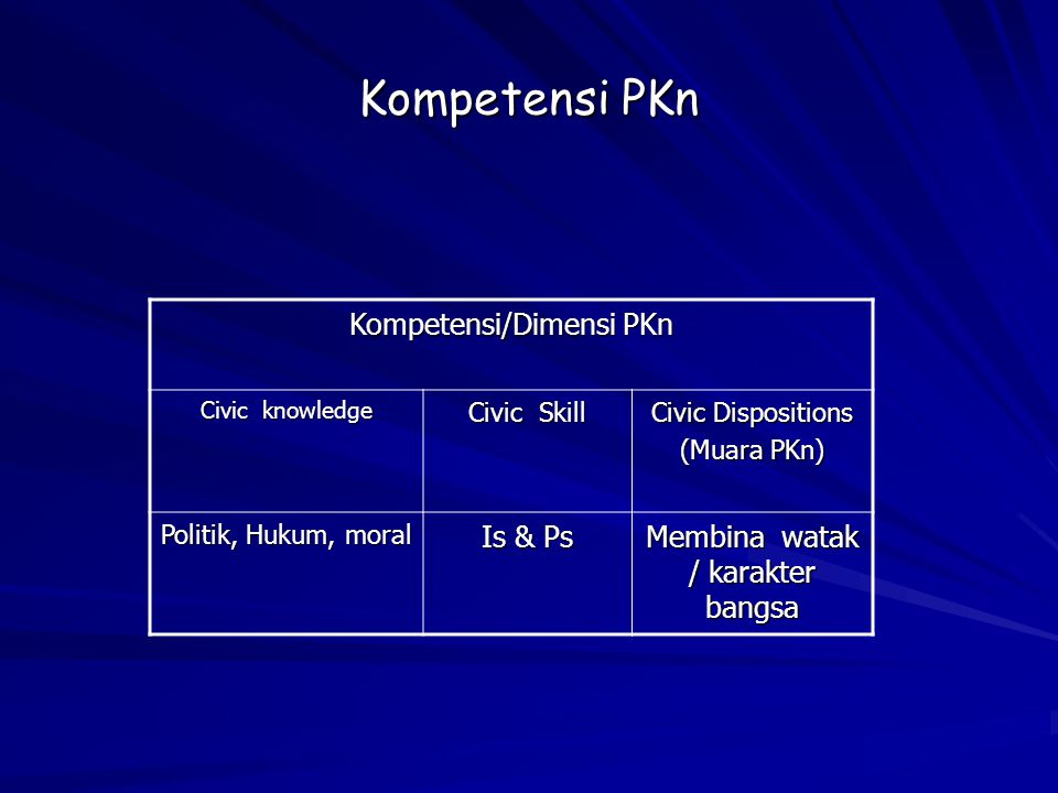 Kompetensi PKn Kompetensi/Dimensi PKn Is & Ps