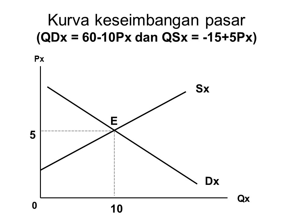 Kurva keseimbangan pasar (QDx = 60-10Px dan QSx = -15+5Px)